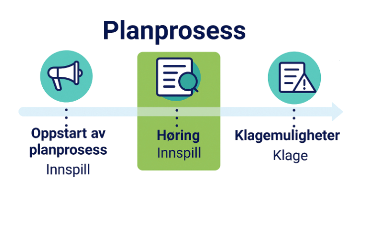 Planprosess illustrasjon
