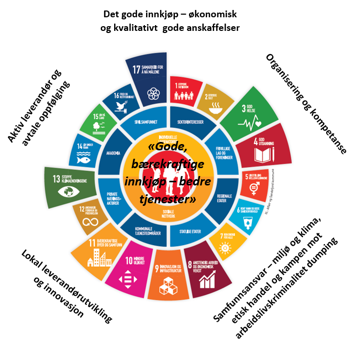 Utvalgte delmål knyttet til FNs bærekraftsmål, - Klikk for stort bilde